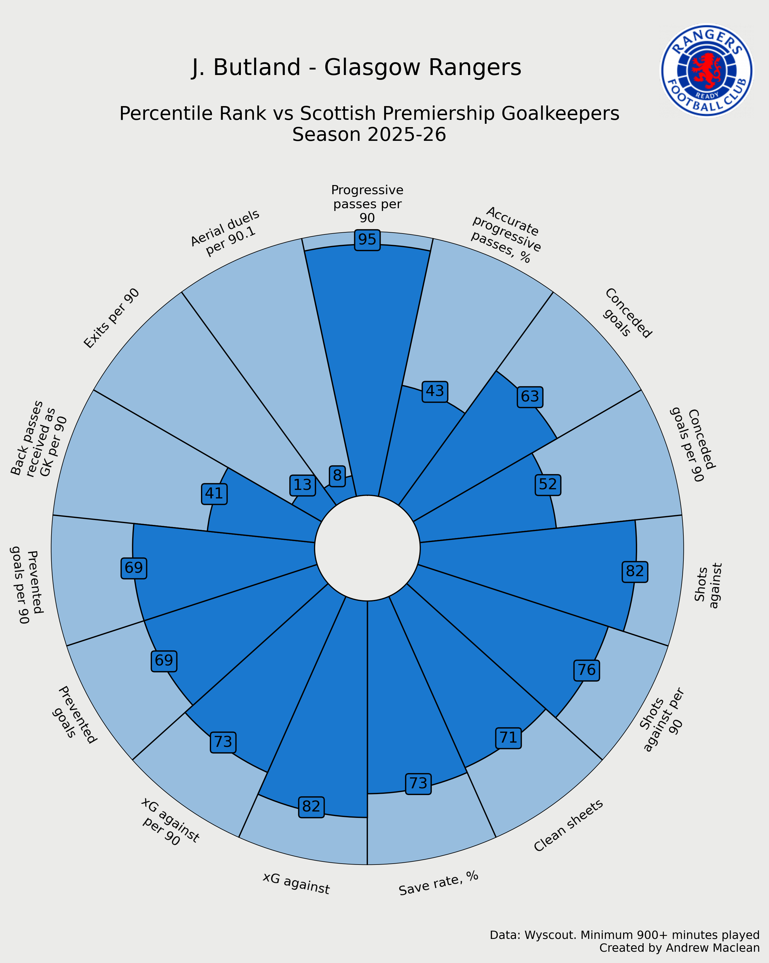 J. Butland Pizza Plot